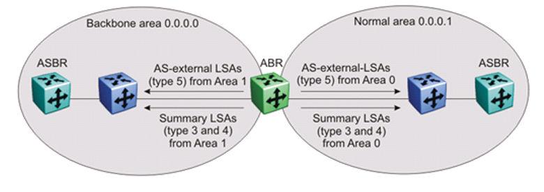 OSPF fundamentals Figure 20: OSPF normal area The VSP 7000 Series automatically becomes an ABR when connected to more than one area.