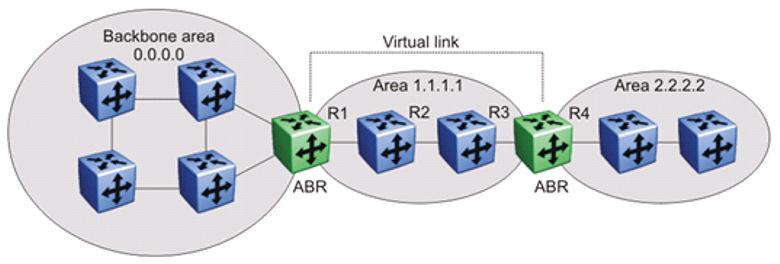 You establish a virtual link between two ABRs as a logical connection to the backbone area through a non-backbone area, called a transit area. Stub or NSSA areas cannot be transit areas.