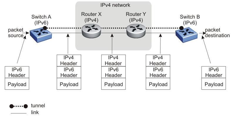 IPv6 routing fundamentals Figure 4: IPv6-in-IPv4 tunnel example In the preceding figure, Switch A is the entry node of the tunnel (encapsulating node), and Switch B is the exit node of the tunnel