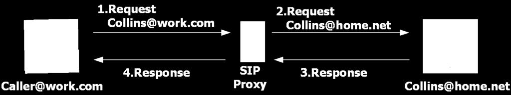 SIP Network Entities [2/4] Four types of servers Proxy servers Act in a similar way to a proxy server used for web access Handle requests or