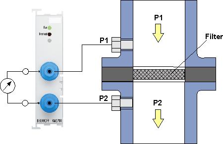 Application examples Filter systems, pipe constrictions Fig.