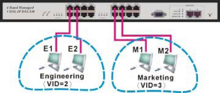 Support Protocol-based VLAN In order for an end station to send packets to different VLAN, it itself has to be either capable of tagging packets it sends with VLAN tags or attached to a VLAN-aware
