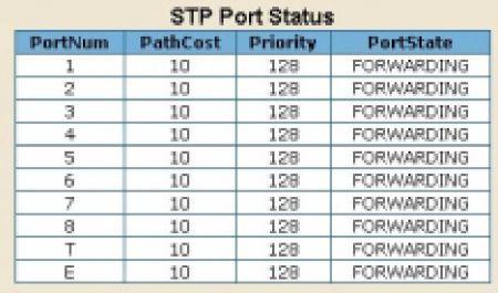 You can enable Spanning-Tree Protocol on web management s IP DSLAM setting advanced item, select enable Spanning-Tree protocol.