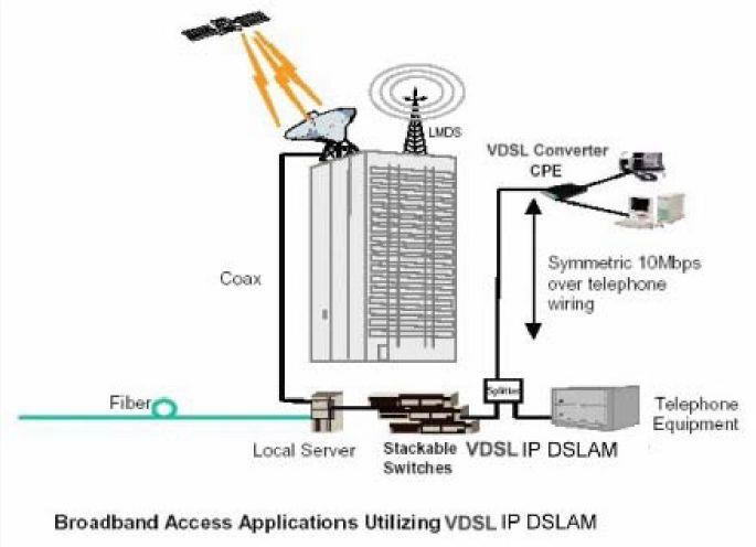 Used as apartment for Internet access The IP DSLAM provides a high speed, auto-speed transmission over existing home telephone wiring over a single Internet account to provide simultaneous