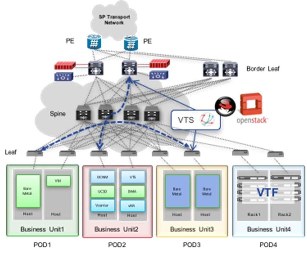 Customer Proof Points Tier 1 US Service Provider Workload Agnostic Overlay Support for both VM and Bare Metal Workloads Versatile Support for Multiple VMMs (openstack and