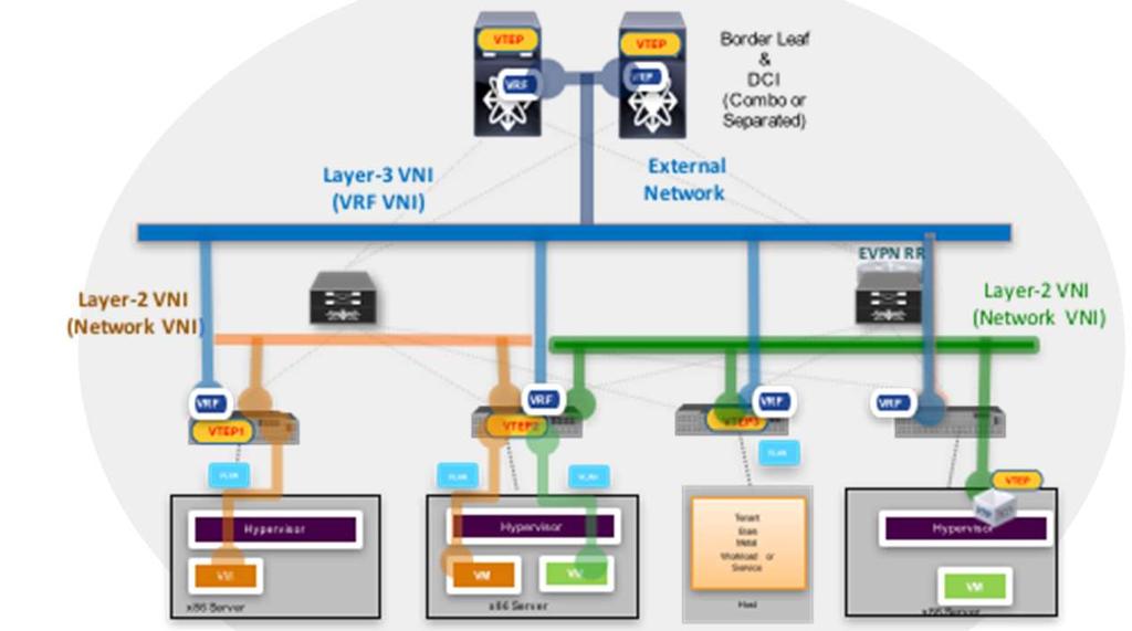 VTS Flexible Network Overlays Hardware-Based Overlays Software (VTF) Based