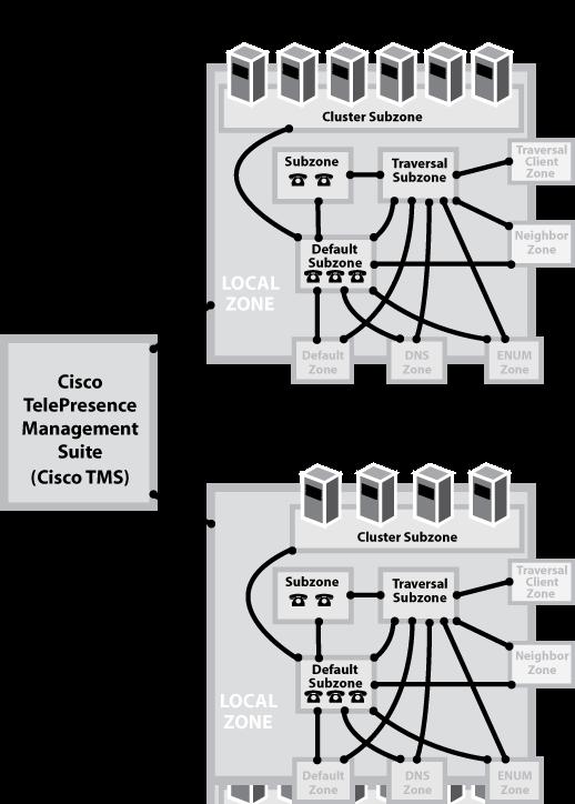Clustering and peers Clustering and peers This section describes how to set up a cluster of Cisco VCS peers.