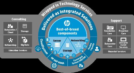 HP Enterprise Group strategy With modern architectures, optimized for