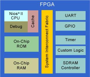 work together to iteratively optimize the hardware and test the results of software executing on real hardware. Fig. 4. Standard Peripherals b.
