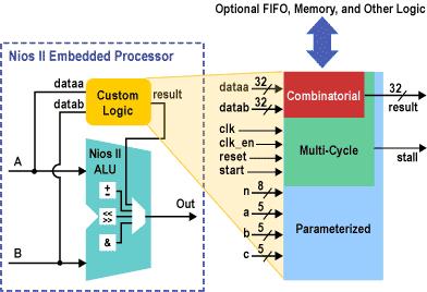 For performance, critical systems that spend most CPU cycles executing a specific section of code, it is a common technique to create a custom peripheral that implements the same function in hardware.