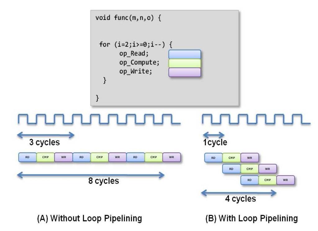 Figure 2: Loop Pipelining Example [4].