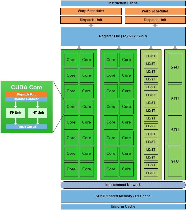 Streaming Multiprocessor 32 CUDA cores 64kB shared memory (or L1 cache) 1024 registers per core 16 load/store units