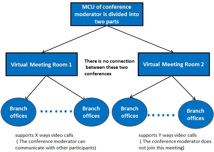Configuring System Settings VMR Mode Conference In VMR mode conference, the MCU of moderator can be used to host two independent conferences (corresponding to virtual meeting room 1 and virtual