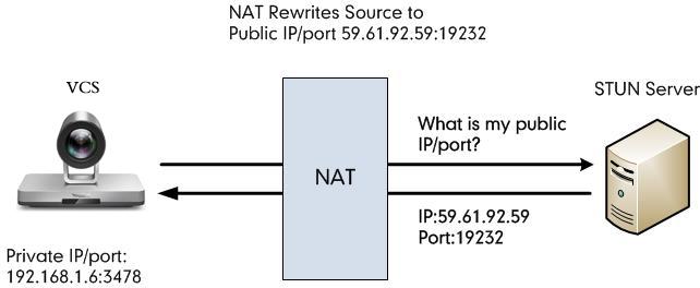 VCS Deployment Methods Compulsion NAT works no matter you are making a call to a public address or private address. Default: Auto 3. Apply the route traversal settings to the SIP protocol.