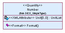 3.3.2.3.1 Data Type using Data Type Representation <<Quantity>> Properties: The Data Type Representation Quantity (see metamodel) has an attribute called Unit (stereotyped as <<XMLAttribute>>).