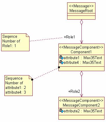 3.3.3 Conversion rules for UML patterns The following sections describe the detailed conversion rules for all UML patterns that can appear in a Message Definition. 3.3.3.1 Element order By default in