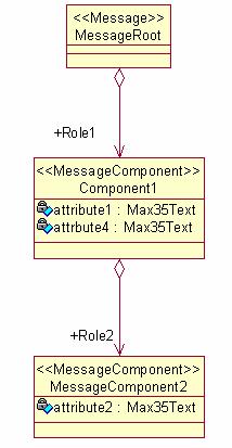 3.3.3.2 Simple composition Message Definition Diagram artefact Message Component Message 7 Message Element 8 of a Message Component XML schema complextype.