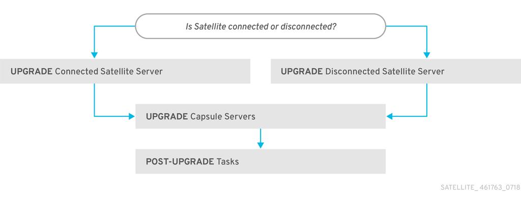 Red Hat Satellite 6.4 Upgrading and Updating Red Hat Satellite Back up your Satellite Server and all Capsule Servers.
