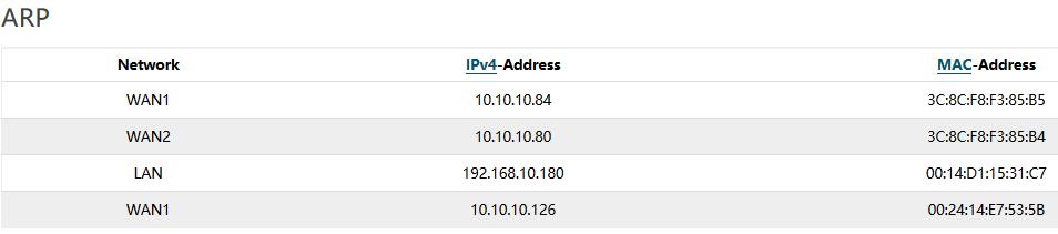 View routing table and ARP entries Status > Routes You may want to check the