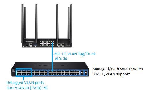 If following the 802.1Q VLAN configuration example, a managed/web smart switch with 802.