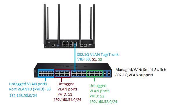 Any computers or devices connecting to the untagged VLAN ports (PVID: 50) on the managed/web smart will obtain 192.168.50.x/255.
