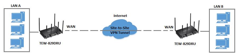 IPsec (Internet Protocol Security) VPN Router A Configuration Setting up IPsec site-to-site VPN (PSK) Network > VPN > IPsec To configure and IPsec site-to-site VPN tunnel with pre-shared key (PSK)