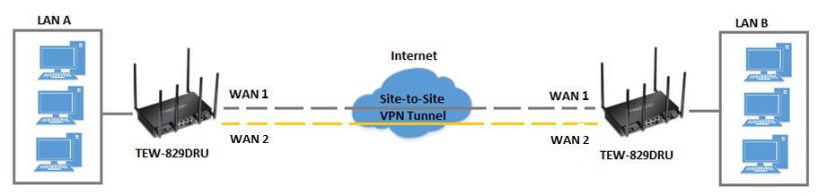 Setting up IPsec site-to-site VPN Failover (PSK) Note: IPsec VPN failover is only supported on firmware 1.0.0.33 or above.