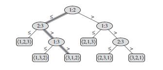 Decision Tree Model Note operations other than comparisons are not reflected in the tree.