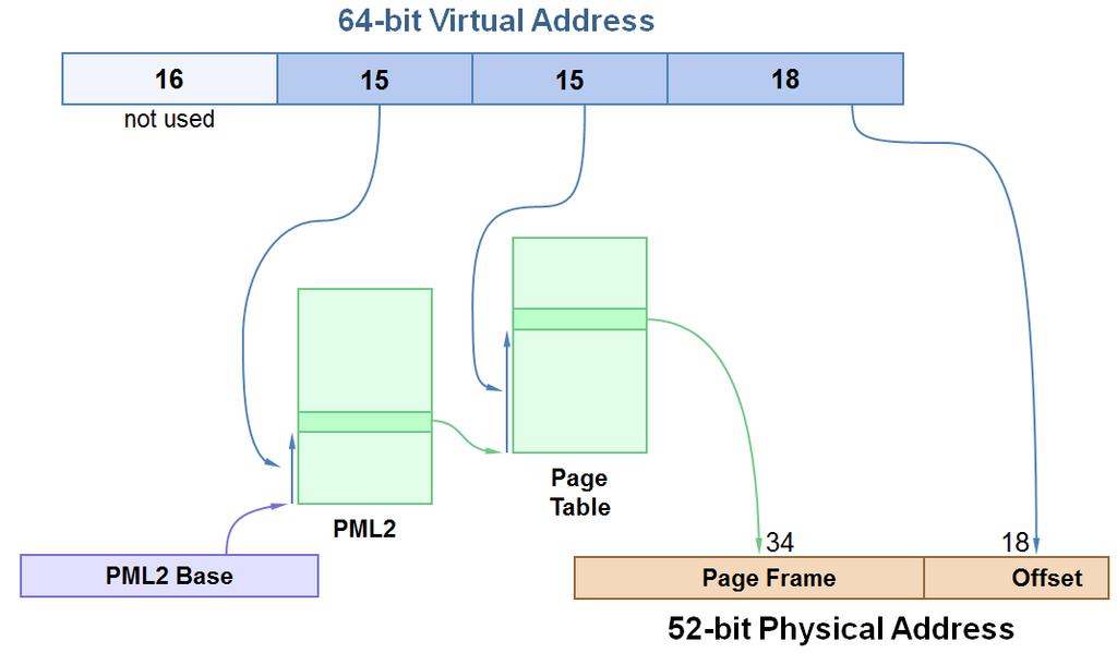 Problem 4 (15 points) The figure below shows the address translation mechanism used for 64-bit mode in Intel x86 processors.