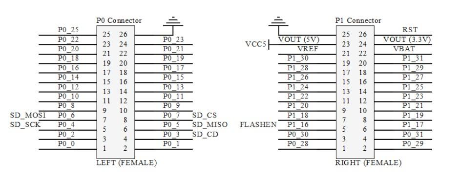 PORTS DESCRIPTION For more detailed information about pin I/O functions, please refer to page 7 of LPC214x datasheet: http://www.nxp.com/acrobat_download/datasheets/lpc2141_42_44_46_48_4.