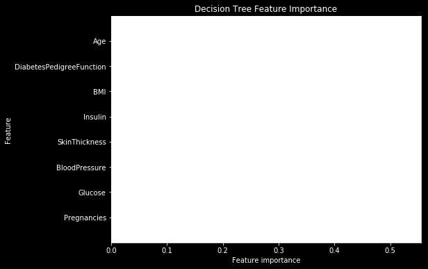 its decisions on, we can look at a plot of the feature importance. Age, BMI and Glucose seem to have the highest impact on determining if a patient should be diagnosed with Diabetes.