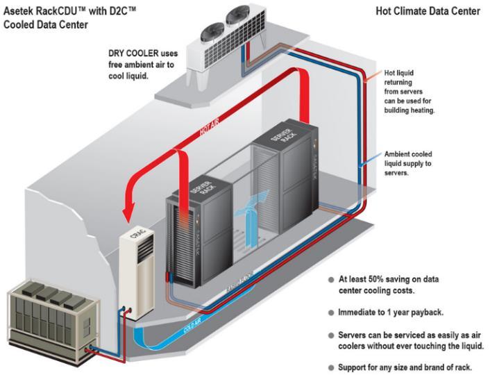 Direct to Chip, On-Chip Cooling Direct to Chip or On-Chip cooling technology has made significant advances recently in the HPC industry.