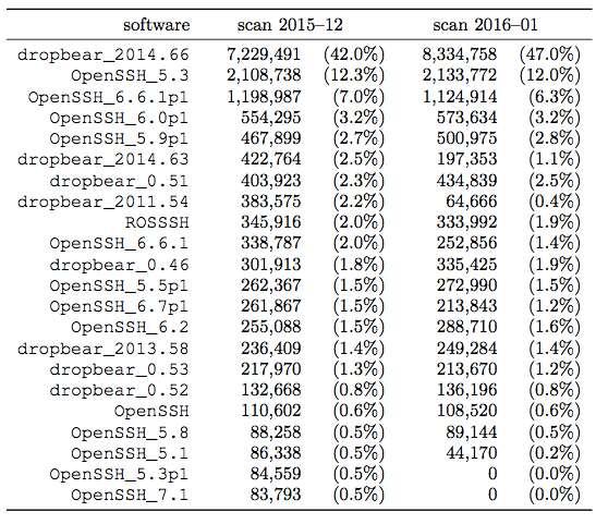 The state of AEAD in SSH today: SSH versions 25 OpenSSH at 37-39%.