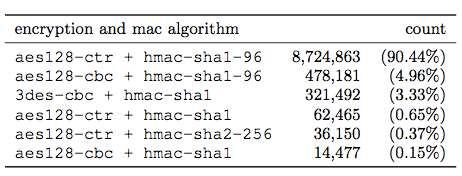The state of AE in SSH today: preferred algorithms Dropbear preferred algorithms 27 Less