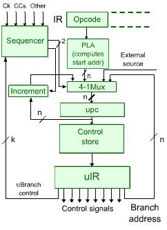 This allows the upc to be initialized to a starting value to begin instruction fetch, interrupt service, or reset. Branch address field from the current microinstruction.