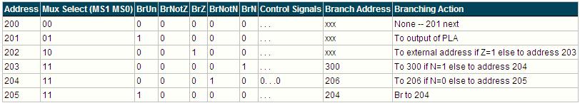 Branch address field, n bits: used to store the microbranch address, where n is the number of bits in the upc.