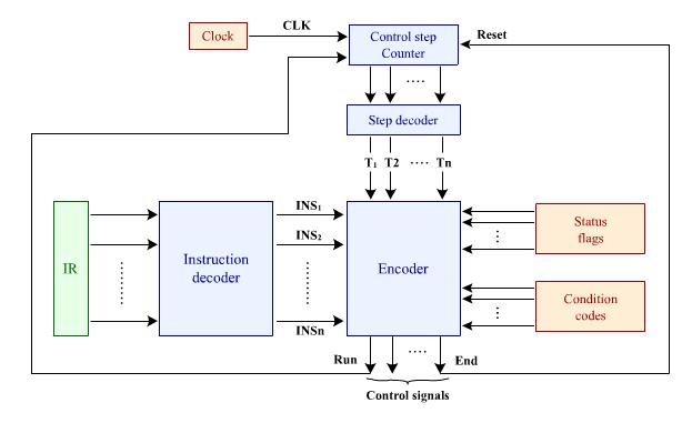 ٧ Control Unit Design Control unit can be designed using any of the following approaches: Hardwired Controller: uses combinational logic to produce control signal outputs.