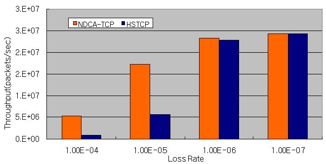 8 International Journal of PAIST, Feb. 2010, Vol. 3, No. 1 Fig. 6. Time averaged throughput versus loss rate Fig.