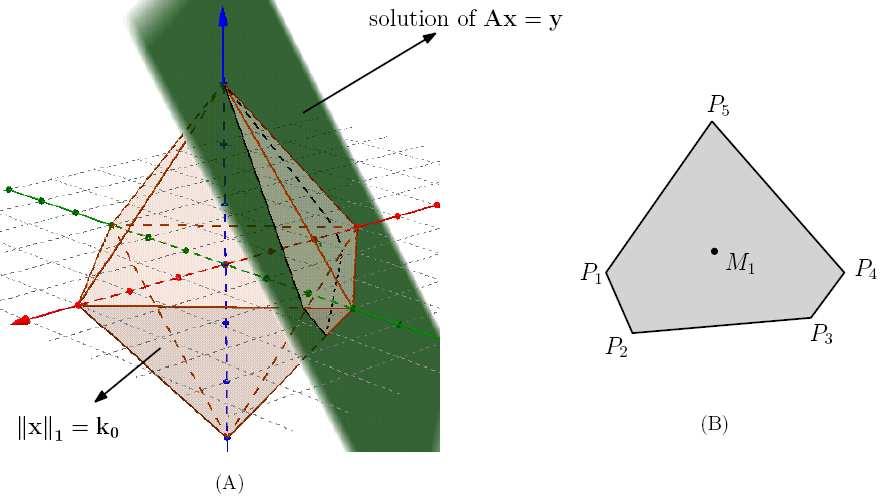 Sparse Signal Reconstruction using Weight Point Algorithm 43 Figure 3 (A) In the case of three variables, x = k 0 forms an octahedron. The 1 solution Ax = y with a 1 3 matrix A is a plane.