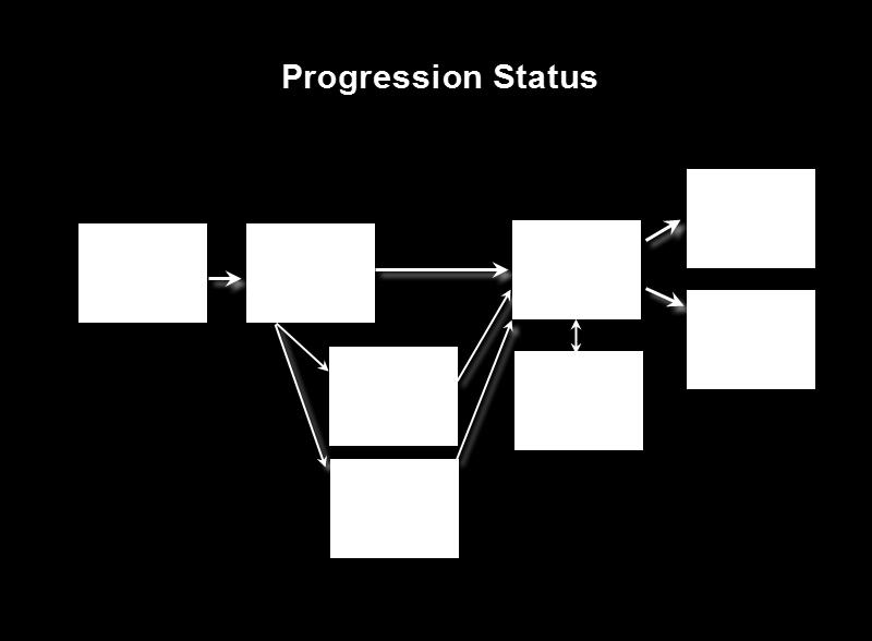 APPENDIX B: UNDERSTAND WEBINAR PROGRESSIONS Progressions represent the different Event statuses that a lead will progress through as a member of the Event.