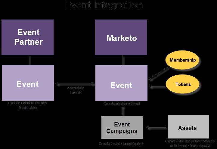 EVENT INTEGRATION OVERVIEW Webinars are likely to be an important part of your marketing mix and your Marketo Programs and Events.