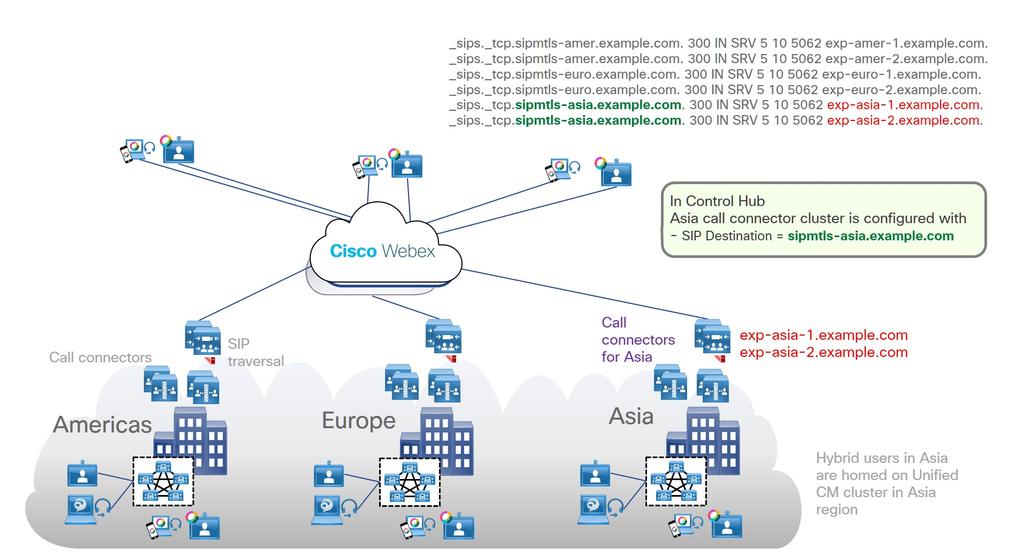 Overview of Hybrid Call Services Global Hybrid Call Service Connect Architecture Figure 3: Cloud, On-Premises, and Connector Components for Multiple SIP Destinations and Distributed Unified CM Call