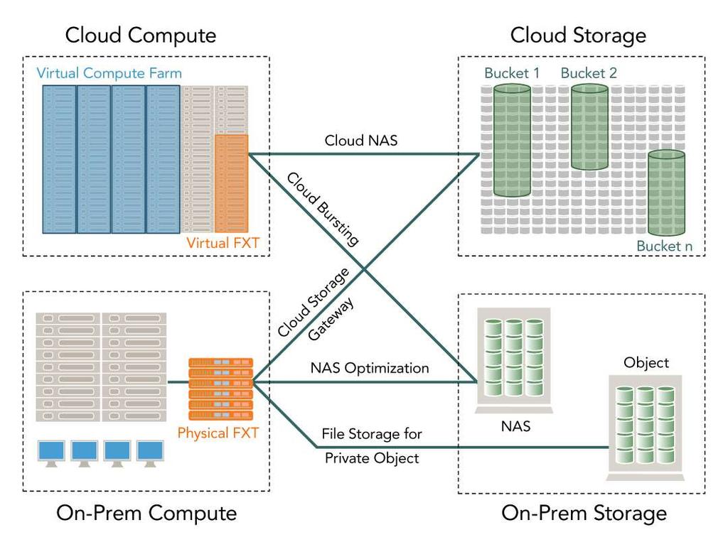 High Performance, easily managed hybrid storage infrastructure that includes Amazon S3.
