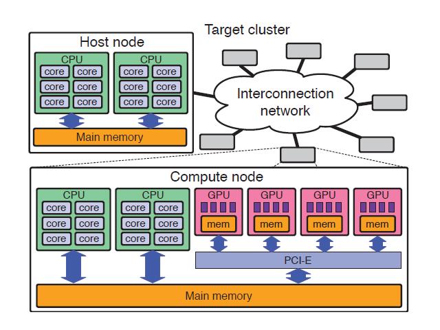 Motivation Motivation - processor architectures Current computer architectures: clusters with homogeneous or heterogeneous nodes multicore