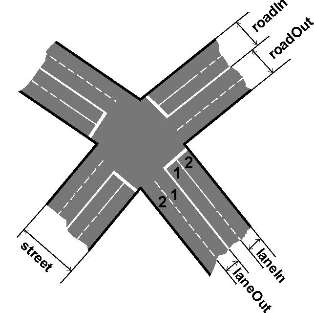 something happens (e.g., an exit from a parking place, or just a connection of two road segments). Each road segment goes from one crossroads point to another.