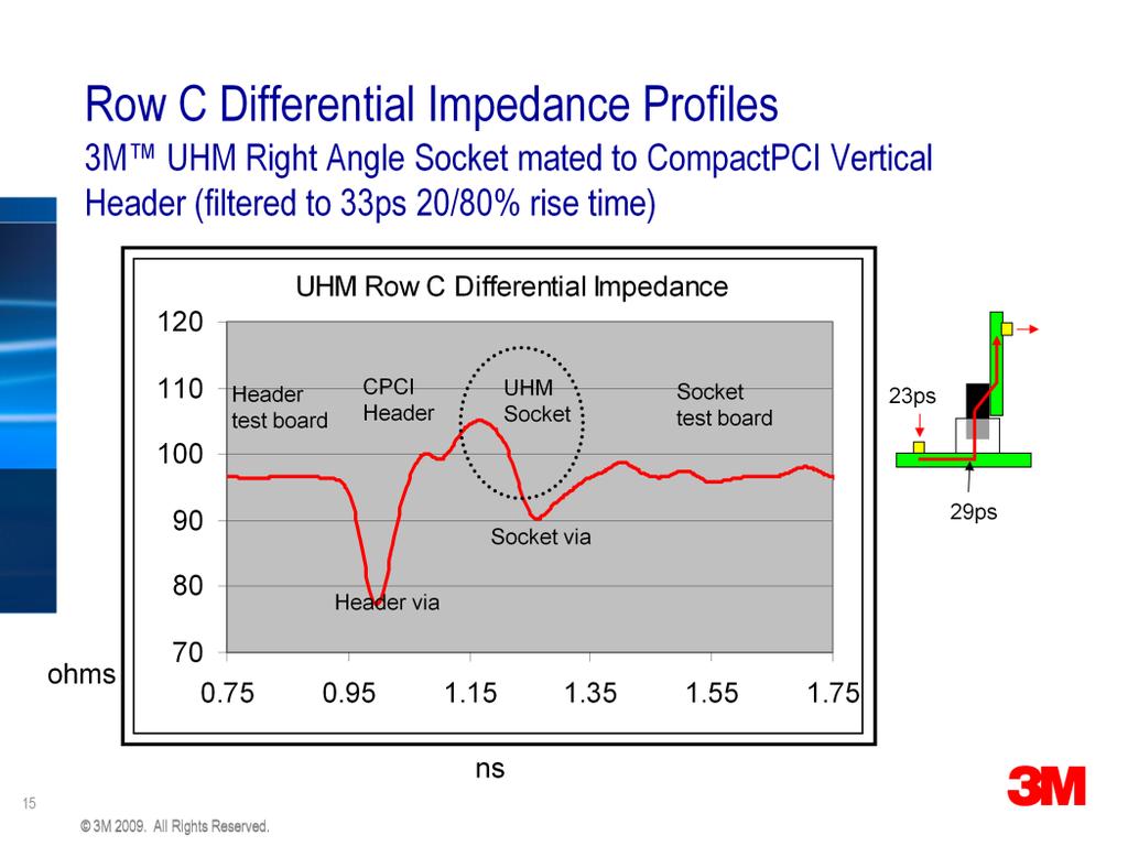 Characteristic impedance is another signal integrity property that is typically measured to characterize the performance of a connector system.