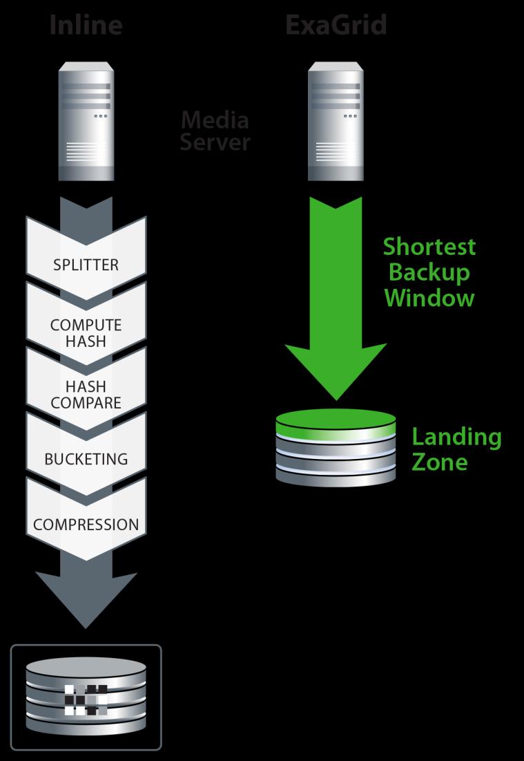 Fastest Backups and Shortest Backup Window Unique landing zone Write backups directly to disk Avoid compute-intensive deduplication Adaptive