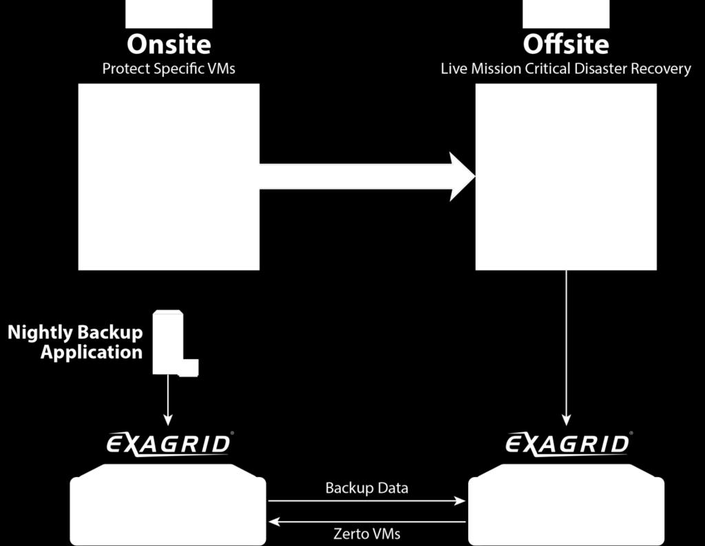 Zerto Virtual Backup Architecture with ExaGrid Offsite Tier One VMs are: stored on the ExaGrid system for long-term retention replicated back to the primary