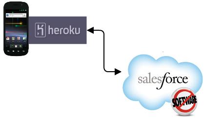 Demo - Heroku Platform/lauguage integration with Ruby and Heroku Customer checks