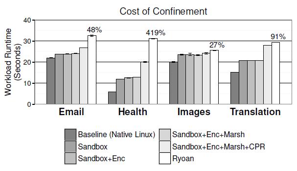 Evaluation: Confinement Cost Report incremental cost for NaCl sandboxing Message encryption Syscall marshalling